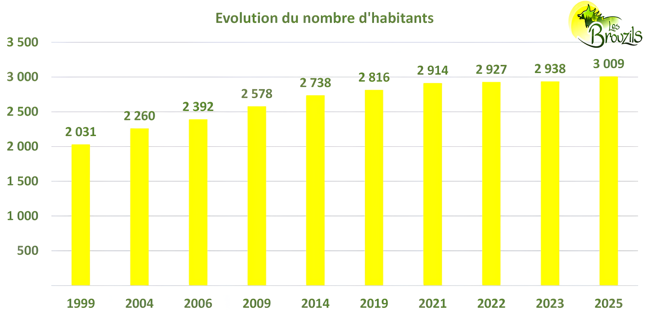 Population Les Brouzils